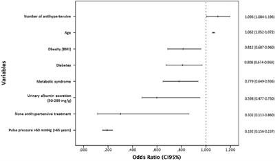 Clinical characteristics, treatment, and blood pressure control in patients with hypertension seen by primary care physicians in Spain: the IBERICAN study